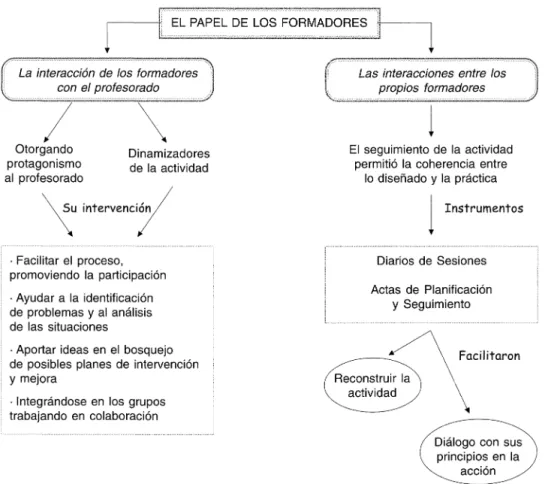 Figura 4:  Los  formadores  ante  la  actividad formativa 