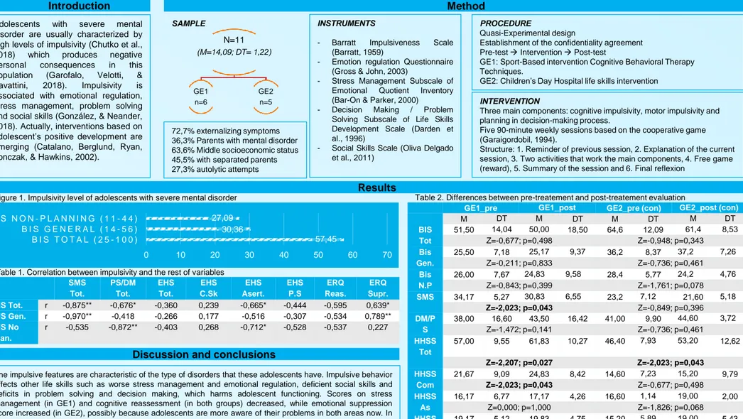 Table 1. Correlation between impulsivity and the rest of variables