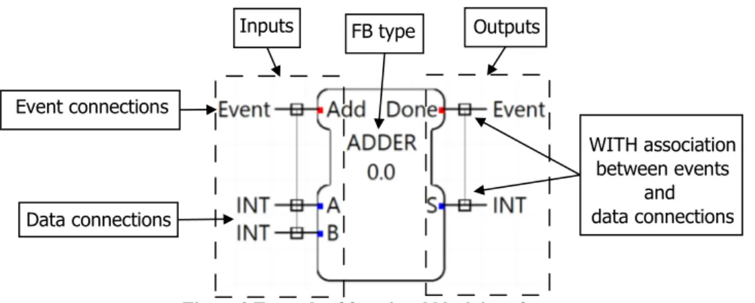 Figure 2 shows an example of an FB interface; it is composed of its input  and output events and its data connections