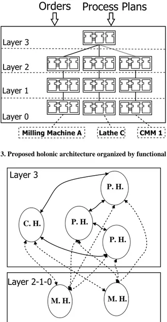 Figure 3. Proposed holonic architecture organized by functional layers. 