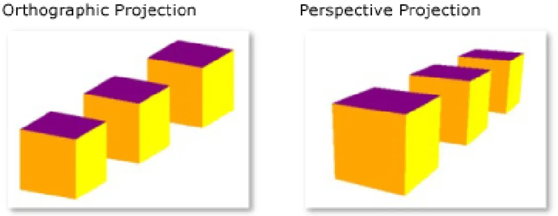 Figure 17: 3.3 - 1 Difference between orthographic and perspective projection 