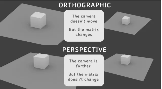 Figure 23: 3.3.2 - 4 Projection matrix difference for perspective and orthographic 