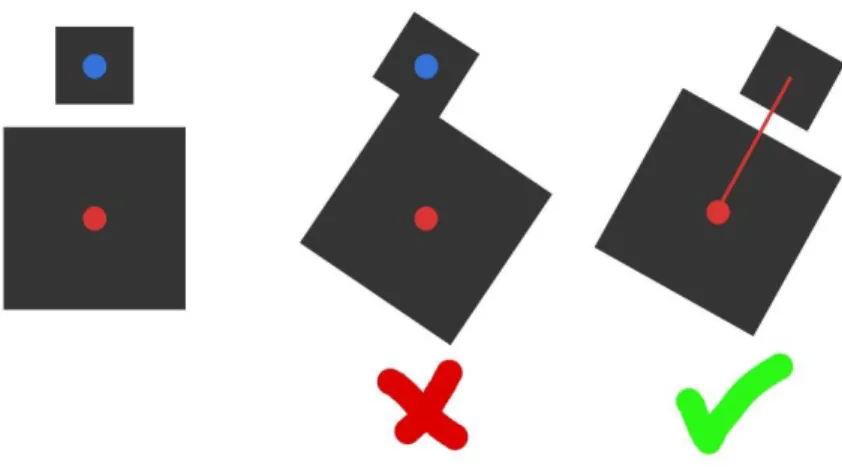 Figure 25: 3.4 - 2 Hierarchy rotation problem 