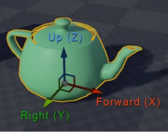 Figure 29: 3.4 - 6 Forward, Up &amp; Right vectors 