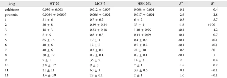 Figure 5. E ﬀect of hybrid compounds 1, 3, 9, and 11 as compared to colchicine on the microtubule network and the nucleus morphology.