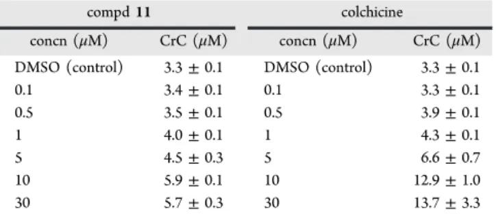 Table 4. Responses of the CrC Values to Changes in the Concentrations of Colchicine and Compound 11 a