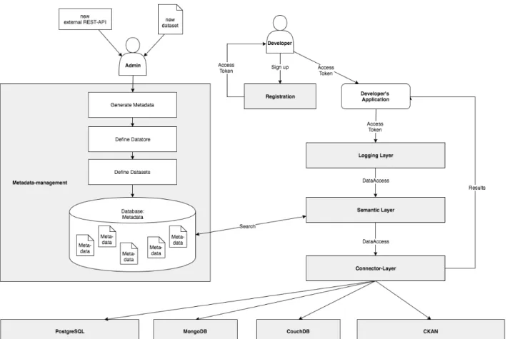 Figure 6: Generic components of a semantic API  