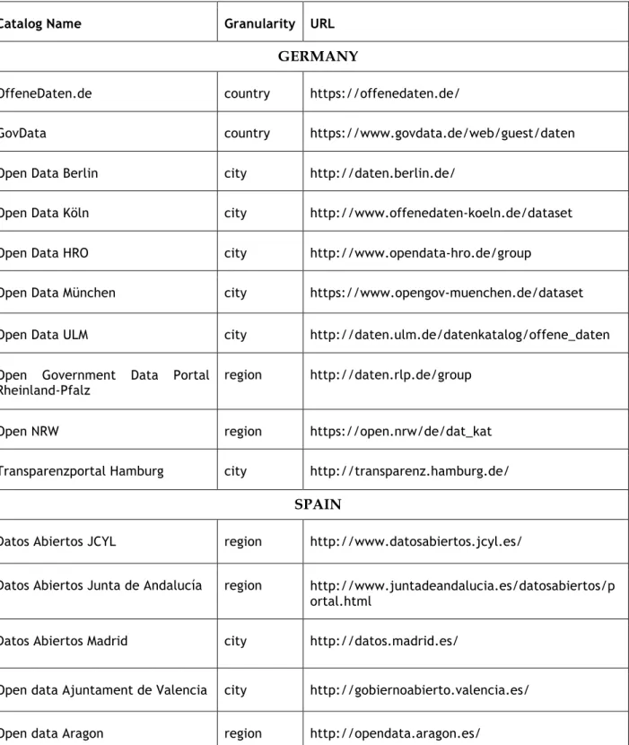 Table 1: Open Data Catalogs Surveyed 