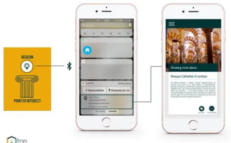Figura 6 - Funcionamiento de los dispositivos beacon 