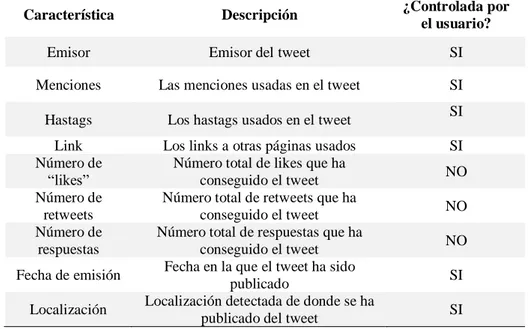 Tabla 4: Características basadas en el tweet 