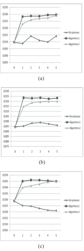 Figura 2 Resultados del aprendizaje sobre bases de  datos sintéticas: a) G3-I, b) G3-II, c) G6