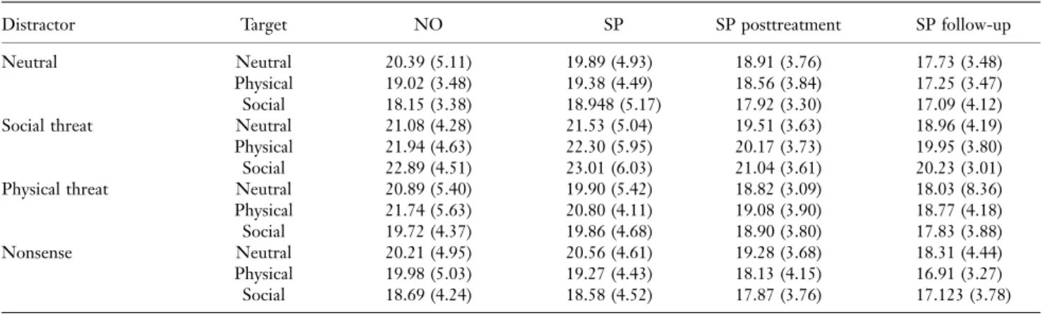 TABLE 3. Means (standard deviations) of the reaction times in the visual search task (seconds)