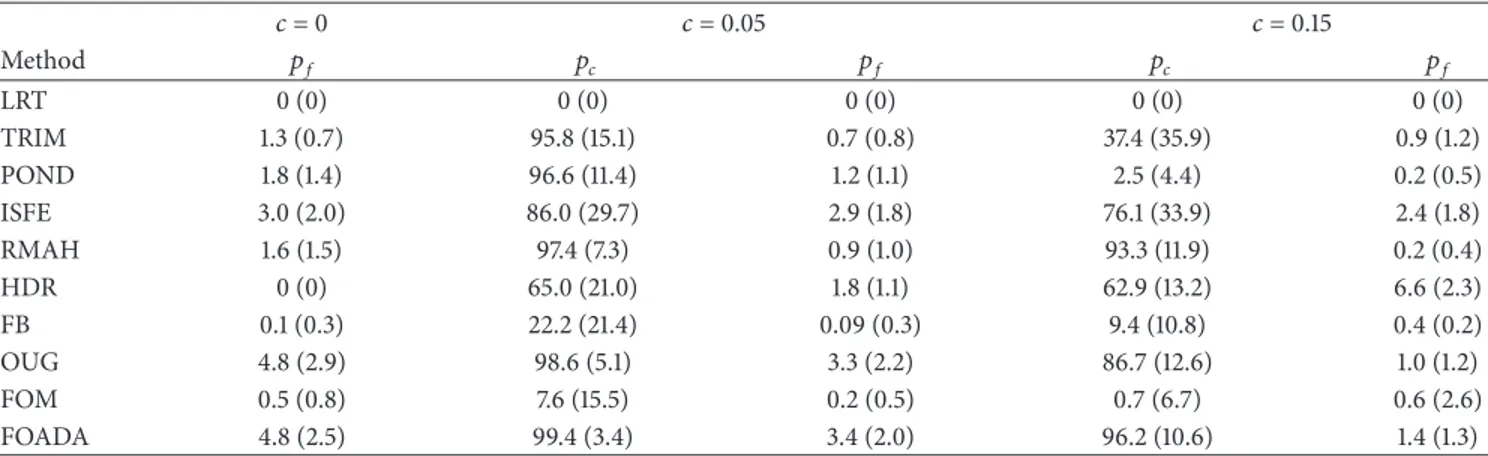 Table 1: Simulated data with shape outliers. Mean and standard deviation (in brackets) of the percentage of correctly (