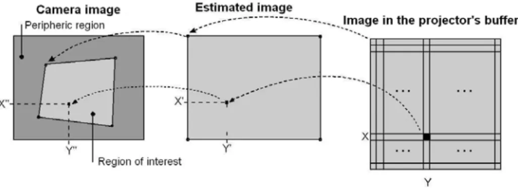 Figure 2. Correspondence between a region of the projector’s frame buffer, a point in the estimated  image buffer, and a point in the camera’s image buffer