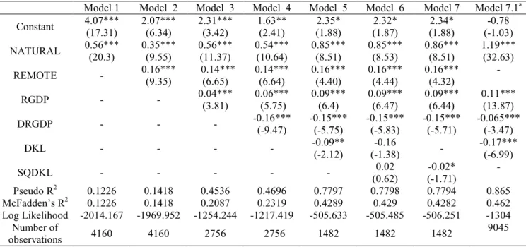 Table 1. Probit results for the probability of RIA formation. 