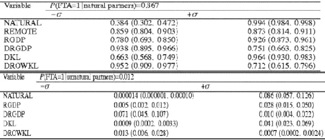 Table B.2. Response probabilities to a one S.D. (σ) change in RHS 24  variables for natural and unnatural trading partners