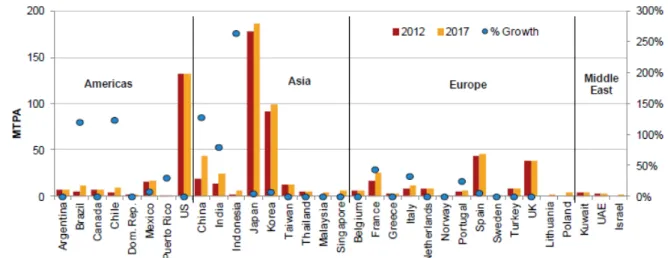 Figure 3. Regasification capacity by country, 2012-2017 (in Million Tons Per Annum).