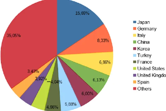 Figure 1. Main net importers of natural gas, 2014 (in percentage of world total).