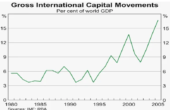 Figure 3. Evolution of international capital flows to GDP. 