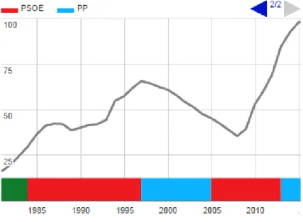 Figure 6. Evolution of Greek debt. 