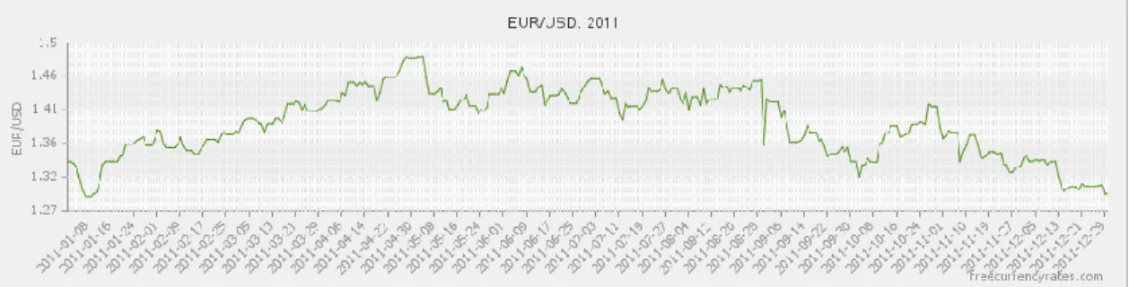 Figure 8. Growth of the euro against the dollar in 2011. 