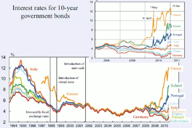 Figure 14. Interest rate developments of ten-year bonds in some European  countries. 