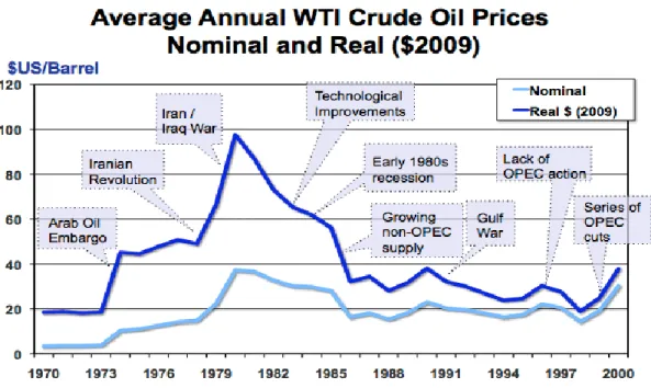 Figure 15. Evolution of oil prices over the last 30 years. 