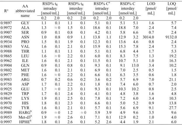 Table 2. Repeatability of LC-MS/MS analysis of amino acids in Stellaria media matrice using aliquots of 10 uL  of sample (n=5), square correlation coefficient (R²), limits of detection and quantification
