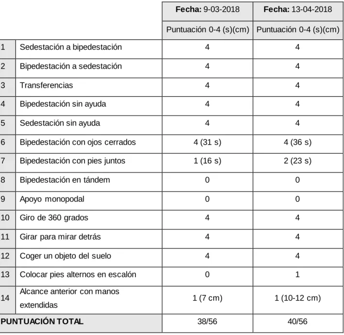 Tabla 7. Post-1 de la PBBS en comparación con la evaluación inicial 