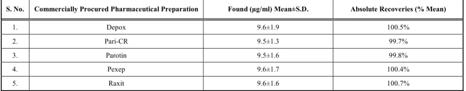 Table 4.  Absolute Recovery of Paroxetine in Various Pharmaceutical Preparations 