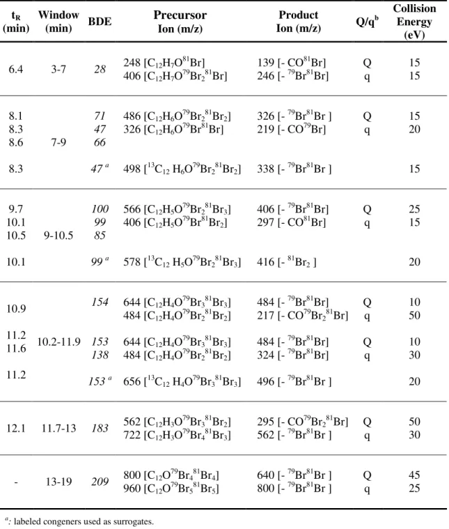 Table 1. Experimental conditions of the optimized GC-EI(MS/MS) method