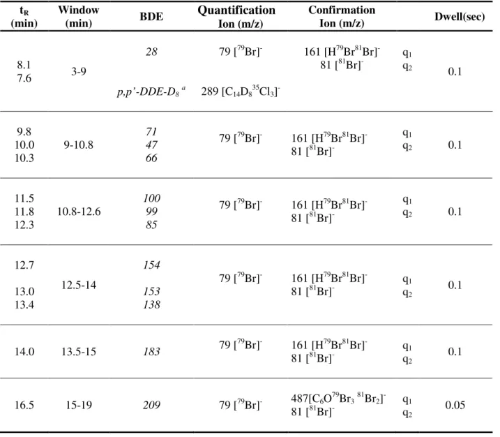 Table 2. Experimental conditions of the optimized GC-NCI(MS) method t R