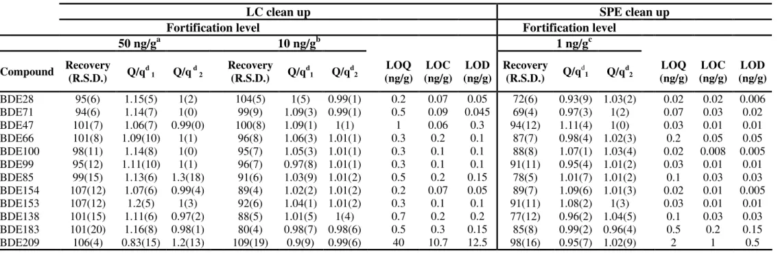 Table 4. Validation of the GC-NCI-MS method for determination of BDEs in human breast tissue samples ( n=5, at each fortification level).