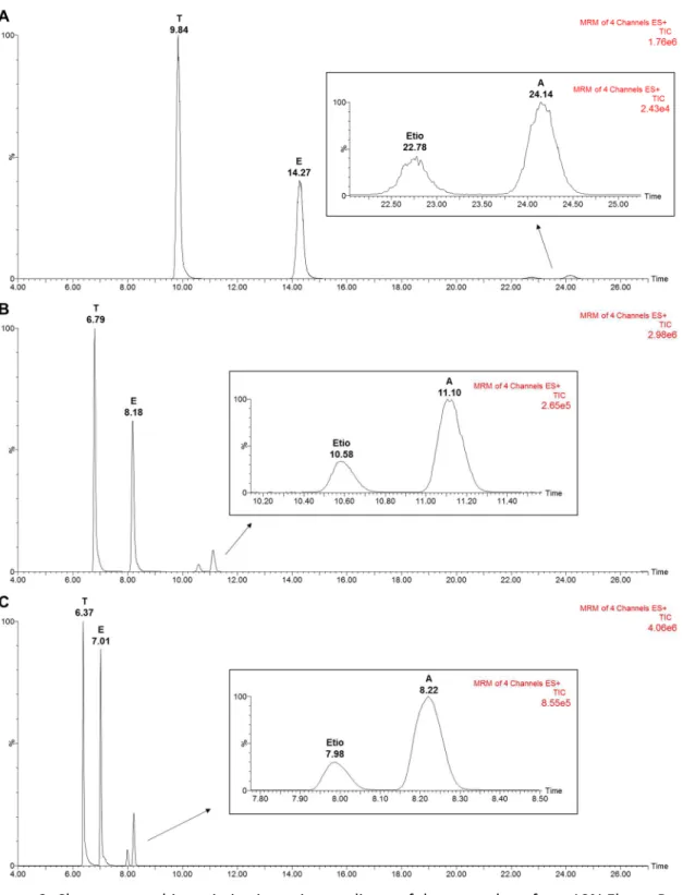 Figure 2. Chromatographic optimization using gradients of the same slope from 10% Eluent B 220 