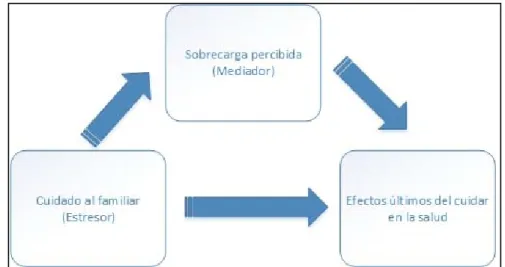 Figura 1. Modelo de estrés aplicado al cuidado. Fuente: Modificado a partir de López Martínez  (2005)