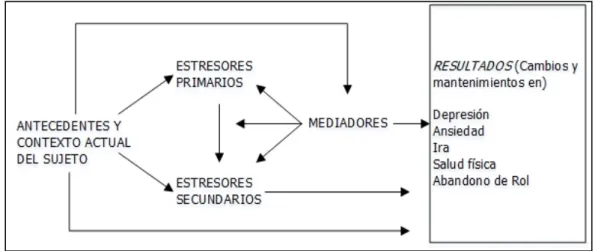 Figura 2. Sobrecarga percibida por los cuidadores desde una visión como “mediador parcial” de  los efectos últimos de cuidar