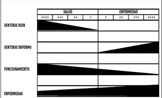 Figura 7. El continuo salud-enfermedad. Aspectos subjetivos y su relación con la enfermedad