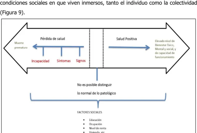 Figura 9. El continuo salud-enfermedad de Salleras. Fuente: Modificado de Salleras (1985).
