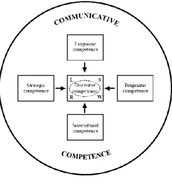 Figure 1. Communicative Competence framework proposed by Usó-Juan &amp; Martínez-Flor (2006, p.16) 