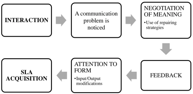 Figure  2  illustrates  the  process  of  language  development  as  theorised  by  Long  and  supported by TBLT theories