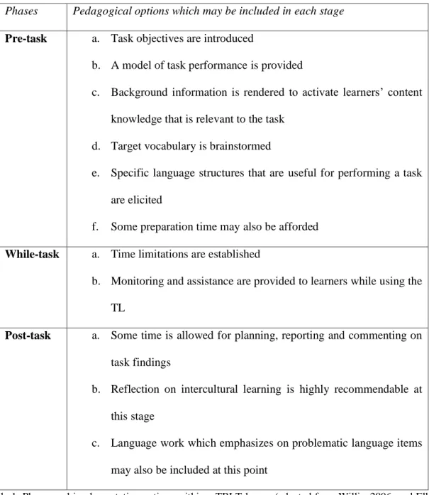 Table 1. Phases and implementation options within a TBLT lesson (adapted from Willis, 2006; and Ellis 