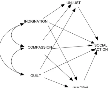 Figure 3. Tested effect model Communication Scenarios INDIGNATION UNJUSTIMMORALSOCIAL ACTION COMPASSIONGUILT