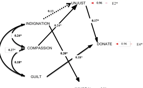 Figure 4. Tested effect model Protest Scenario for the action of donating   