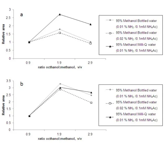 Figure 3. Signal enhancement obtained for octylphenol (OP) (a) and technical nonylphenol (NP) (b) in  ESI source with different ratios octanol:methanol in the injected extract