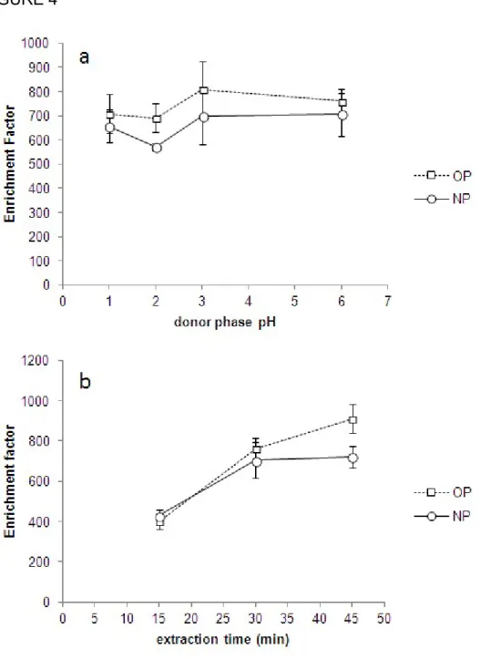 Figure 4. Influence of some relevant parameters in the HF-LPME of technical nonylphenol (NP)   octylphenol (OP)