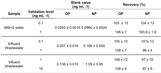 Table 2. Recovery and blank values for technical nonylphenol (NP) and 4-tert-octylphenol (OP) in Milli- Milli-Q water and effluent and influent waste water obtained by minimal labeling IDMS and isotope pattern  deconvolution calculations