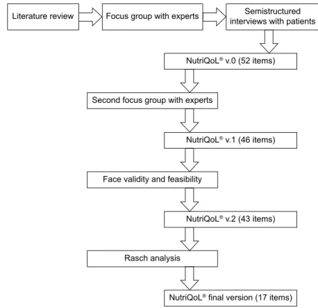 Figure 1 The nutriQol ®  study diagram.