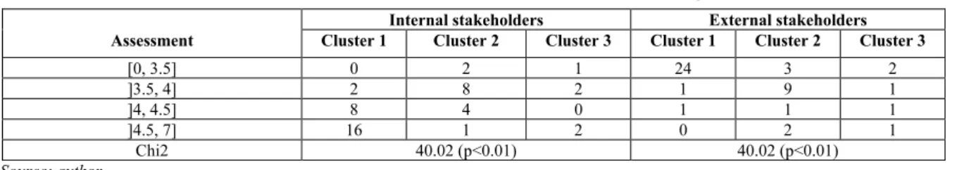 Table 3  Assessment of internal and external stakeholders according to cluster 