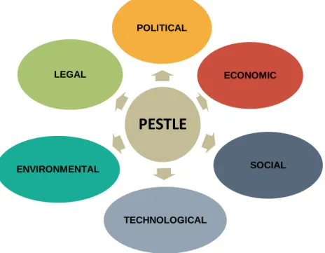 Figure 3. PESTLE analysis