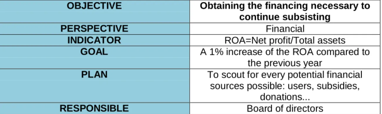 Table 7. Objective: Obtaining the financing necessary to continue subsisting